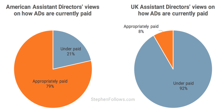 Perception du salaire des Assistant Réalisateur